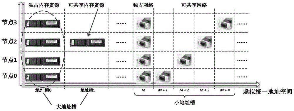 Access method, apparatus and system among multi-SoC nodes