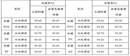 A kind of nano-silver inorganic antibacterial master batch for highly transparent polyolefin plastics and its preparation method and its application