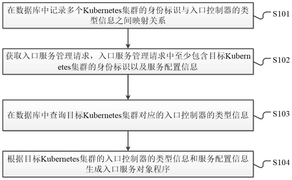 Kubernetes cluster access control method, Kubernetes cluster access control system and related equipment
