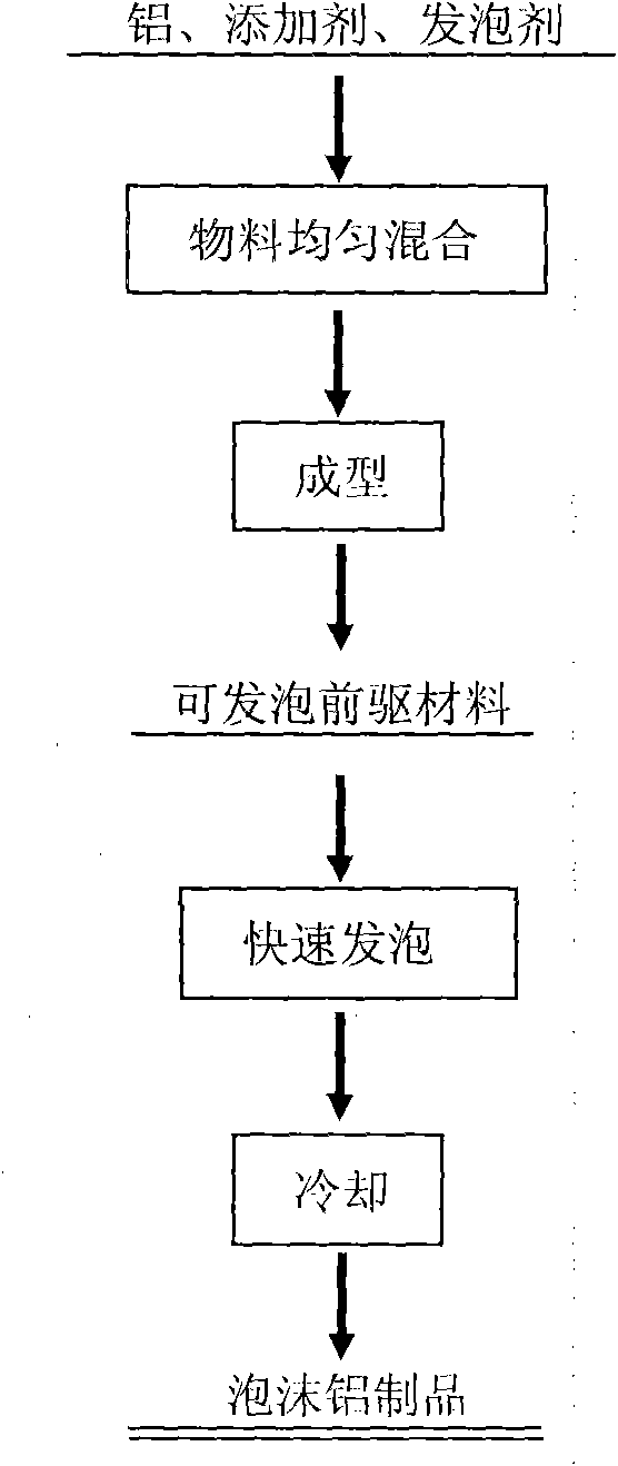 Preparation method and device of metal foam material