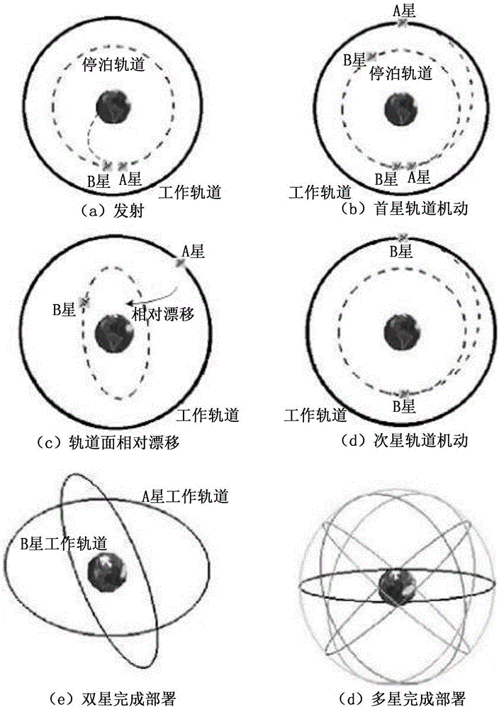 Walker constellation deployment method based on double berthing orbits