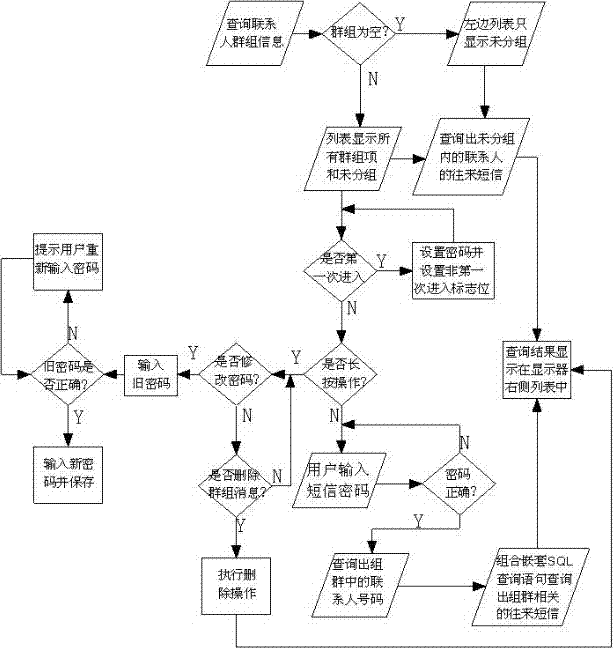 Android-based short message by-the-group query method