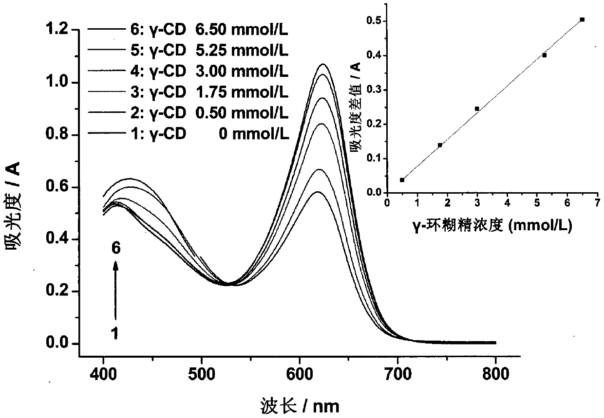 Spectrophotometry measuring method of content of gamma-cyclodextrin (gamma-CD) based on bromocresol green (BCG) developing method