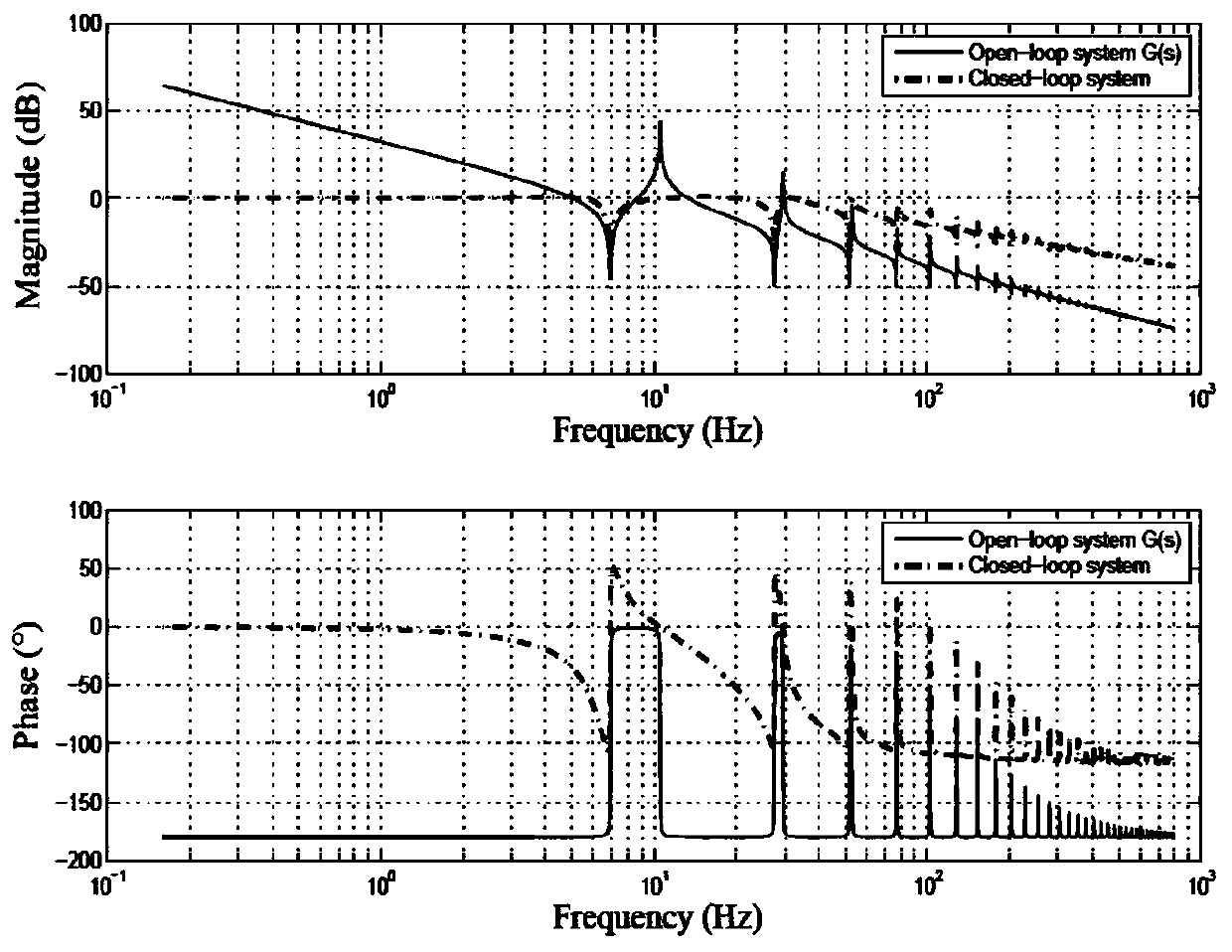 Vibration control method for rigid-flexible coupling electromechanical servo system