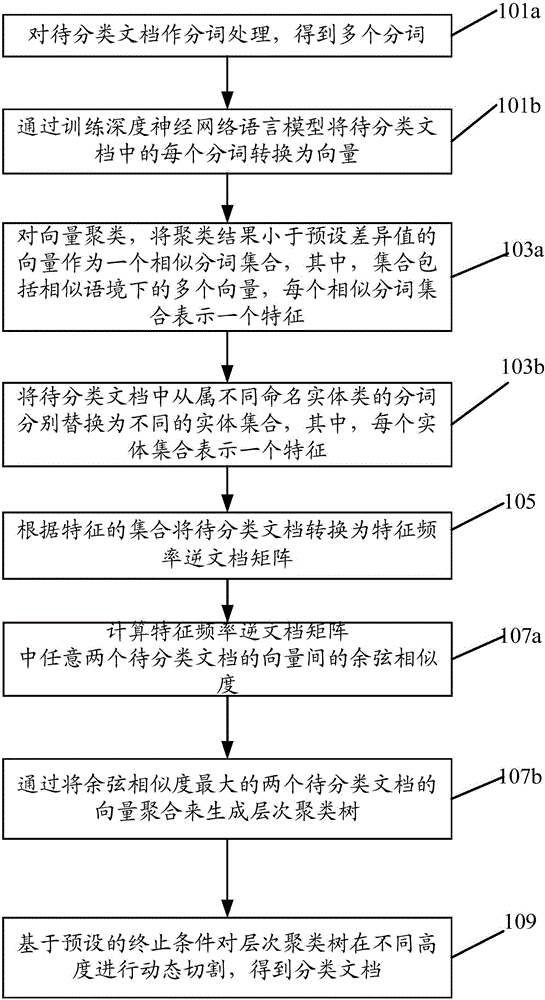 Document classification method and device