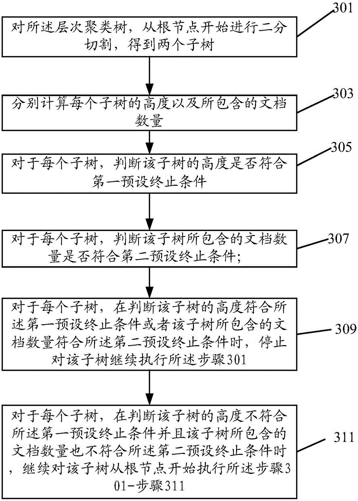 Document classification method and device