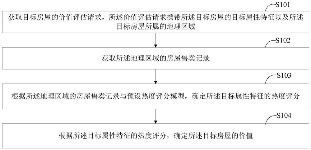 House value evaluation method and device, storage medium and intelligent terminal