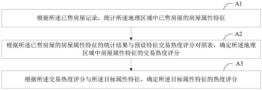 House value evaluation method and device, storage medium and intelligent terminal