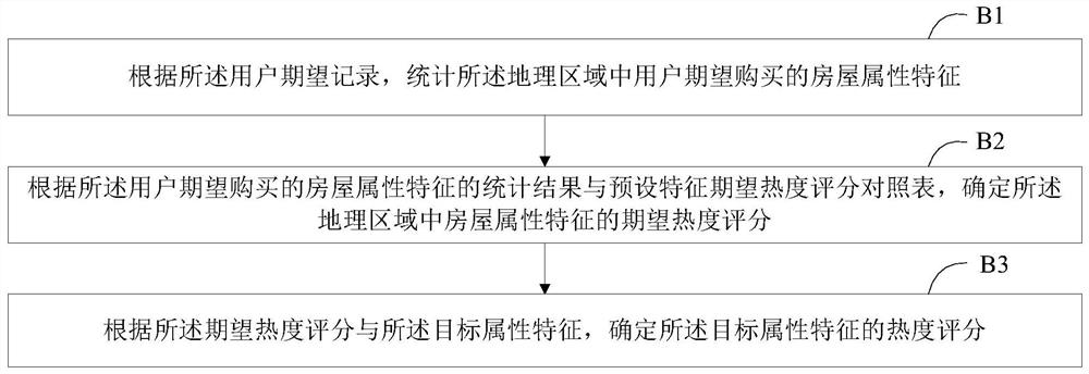 House value evaluation method and device, storage medium and intelligent terminal