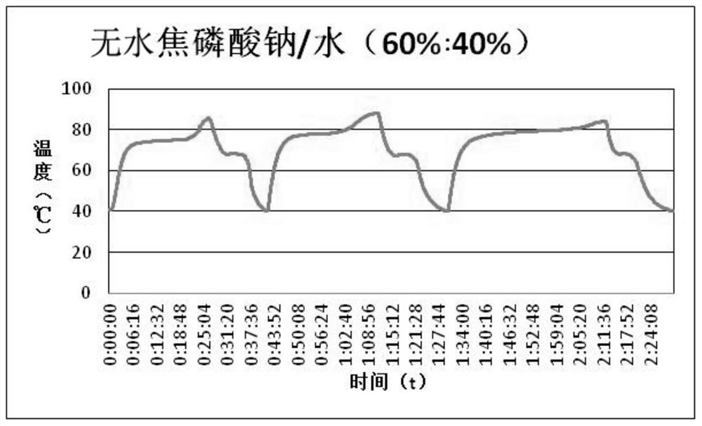 A preparation method of a stable inorganic hydrated salt-based phase change heat storage material