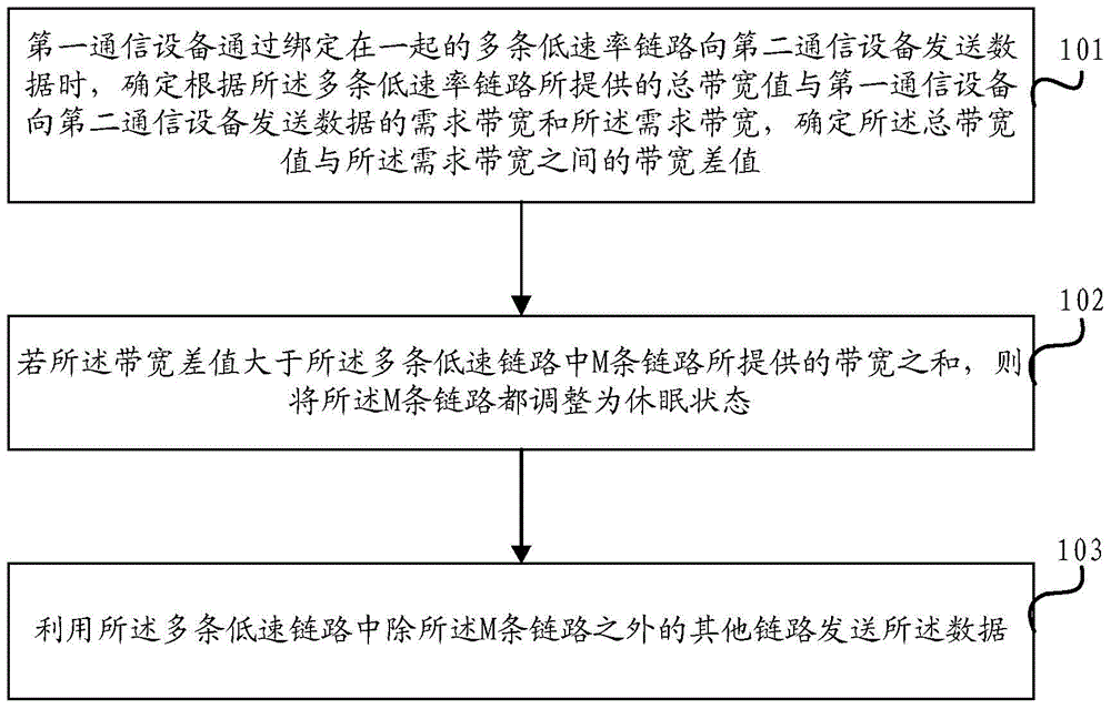 Multi-link binding data distribution method and device