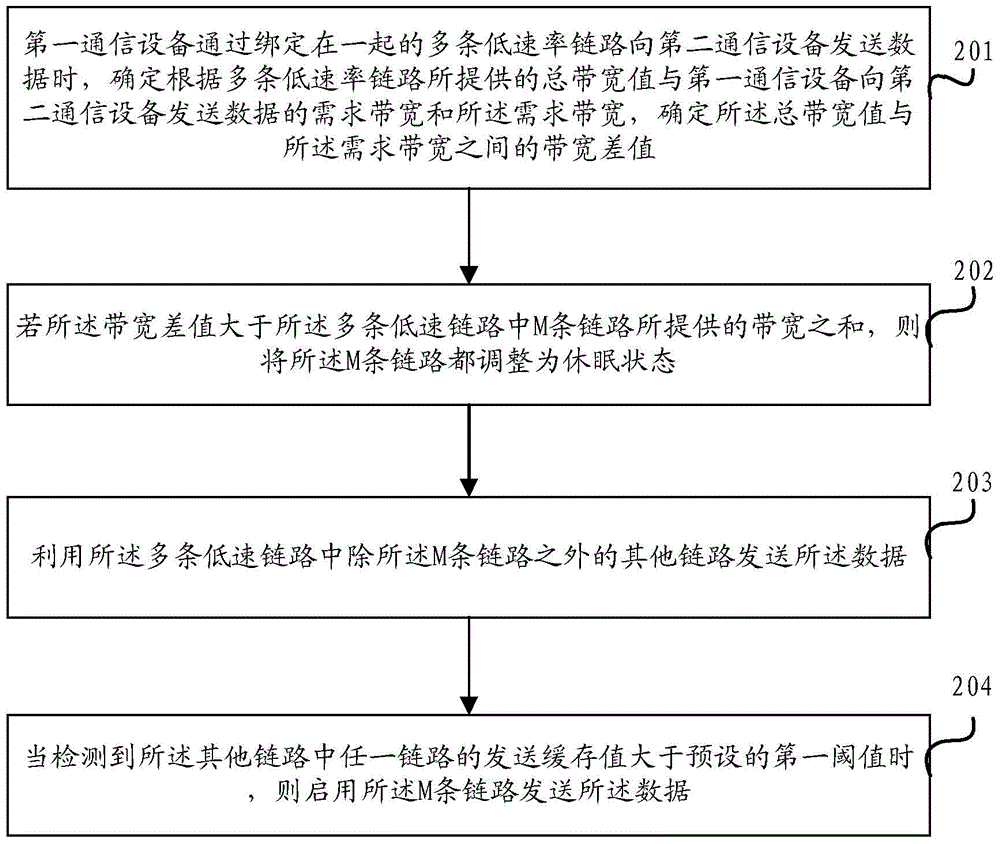 Multi-link binding data distribution method and device