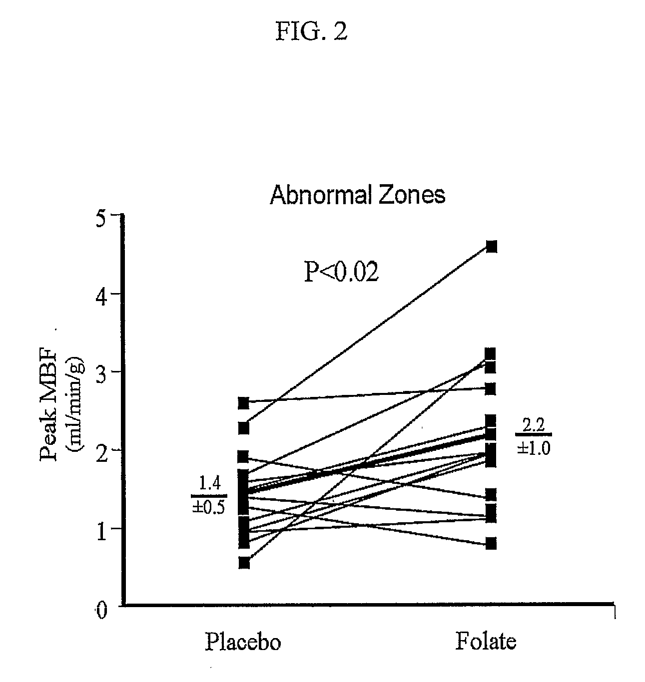 High Dose Folic Acid Compositions for Vascular Dysfunction