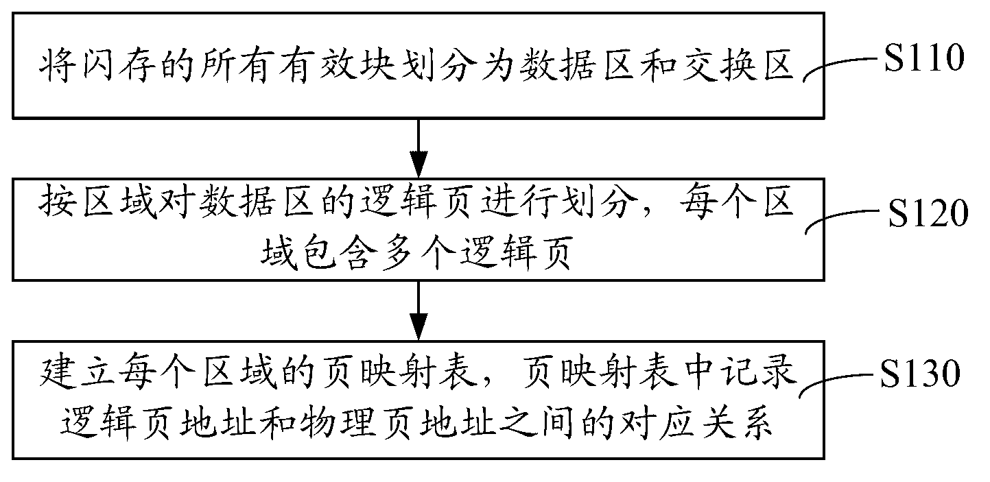 Flash memory management method and flash memory device