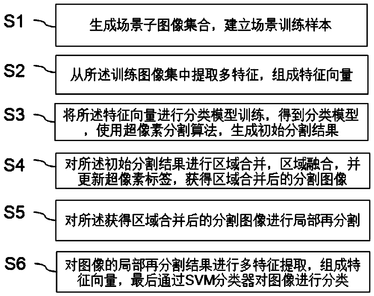 Improved object-oriented high-resolution remote sensing image classification method