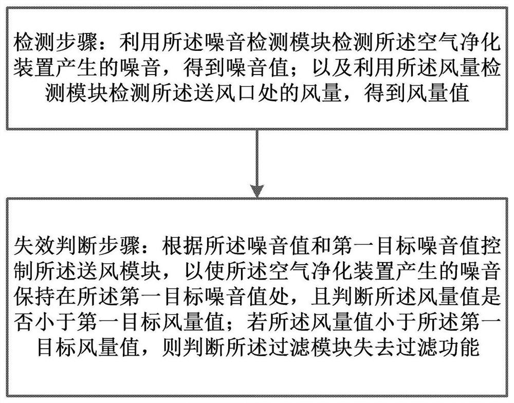 Air purification device can determine filter module failure control method and air purification device