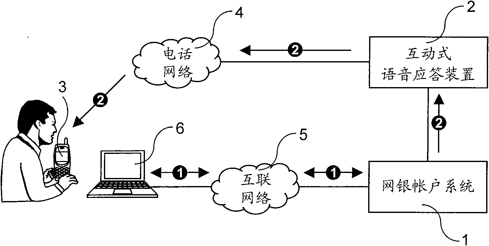 Security guarding method for automatically calling to inform customer of logining, transferring and paying of internet banking