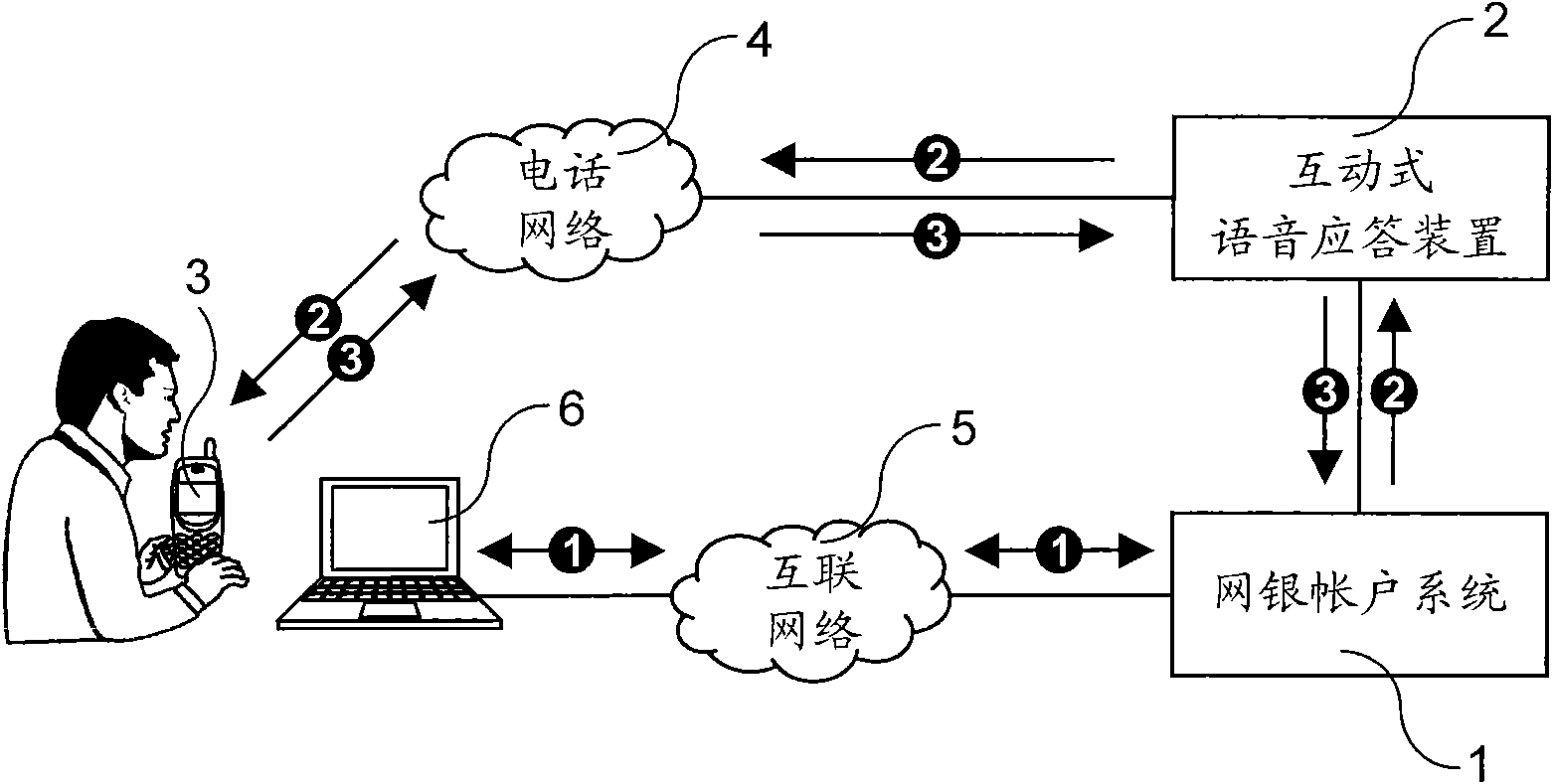 Security guarding method for automatically calling to inform customer of logining, transferring and paying of internet banking