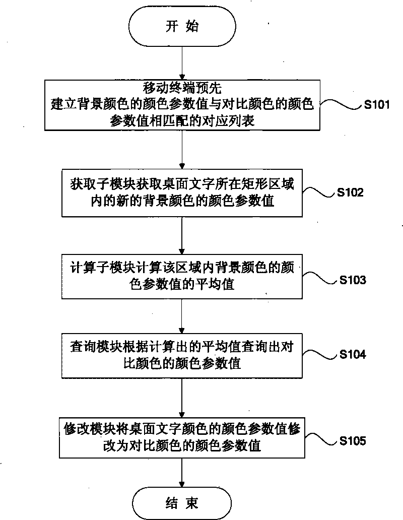 Method and device for automatically changing desktop text color