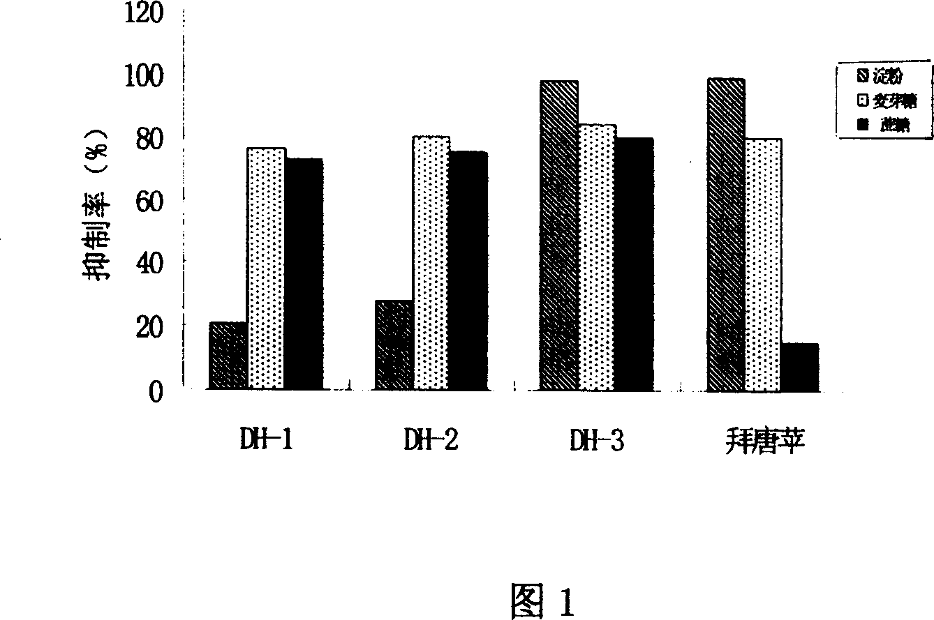Usage of rhubarb root and its extractions in the process for preparing postprandial blood sugar decreasing medicine