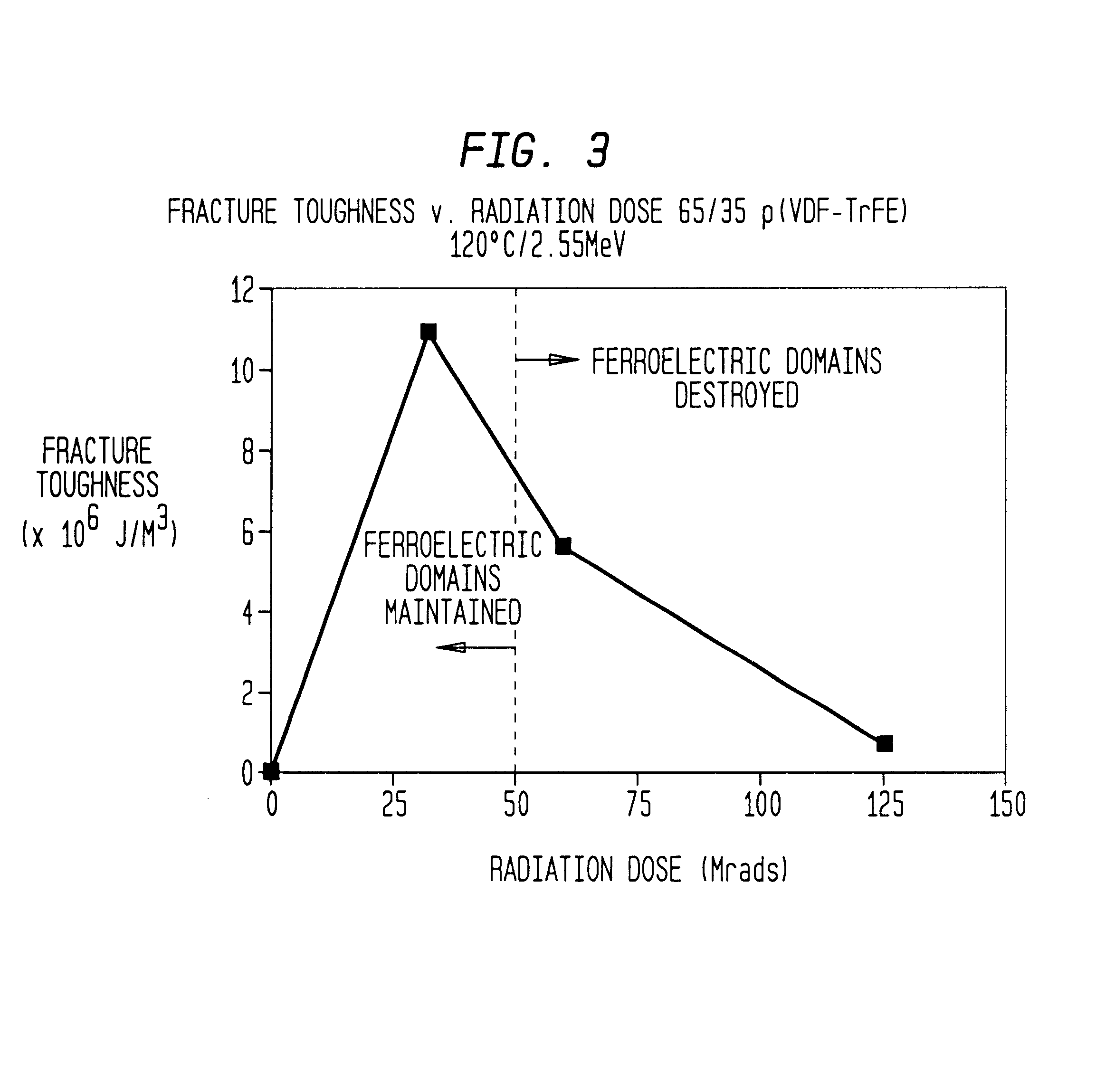 Method for increasing fracture toughness and reducing brittleness of ferroelectric polymer