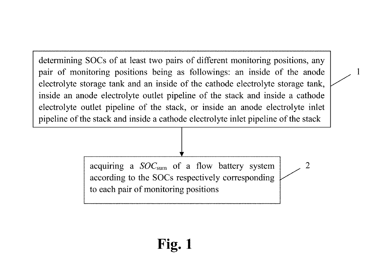 Method and system for monitoring state of charge (SOC) of flow battery system, flow battery based on redundancy design of SOC detection device, method and device for determining actual capacity of flow battery, and method and system for estimating input-output characteristic of alternating-current side of flow battery