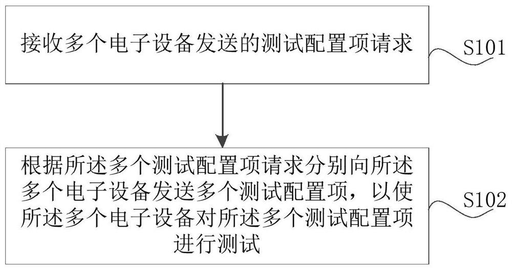 Testing method, device, system and storage medium for electronic equipment