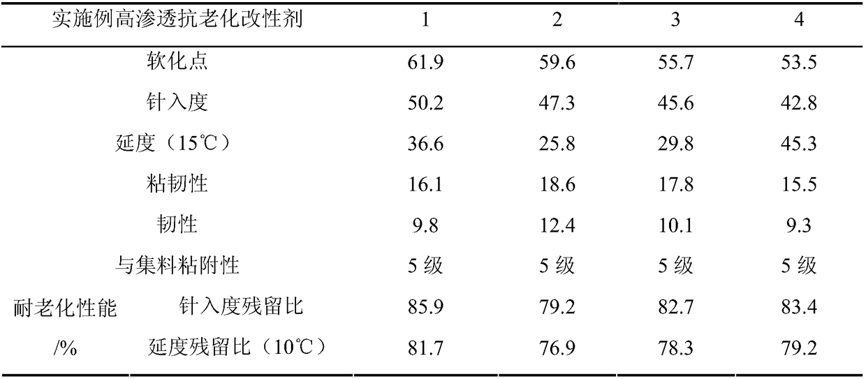 A kind of high permeability anti-aging modifier and preparation method thereof