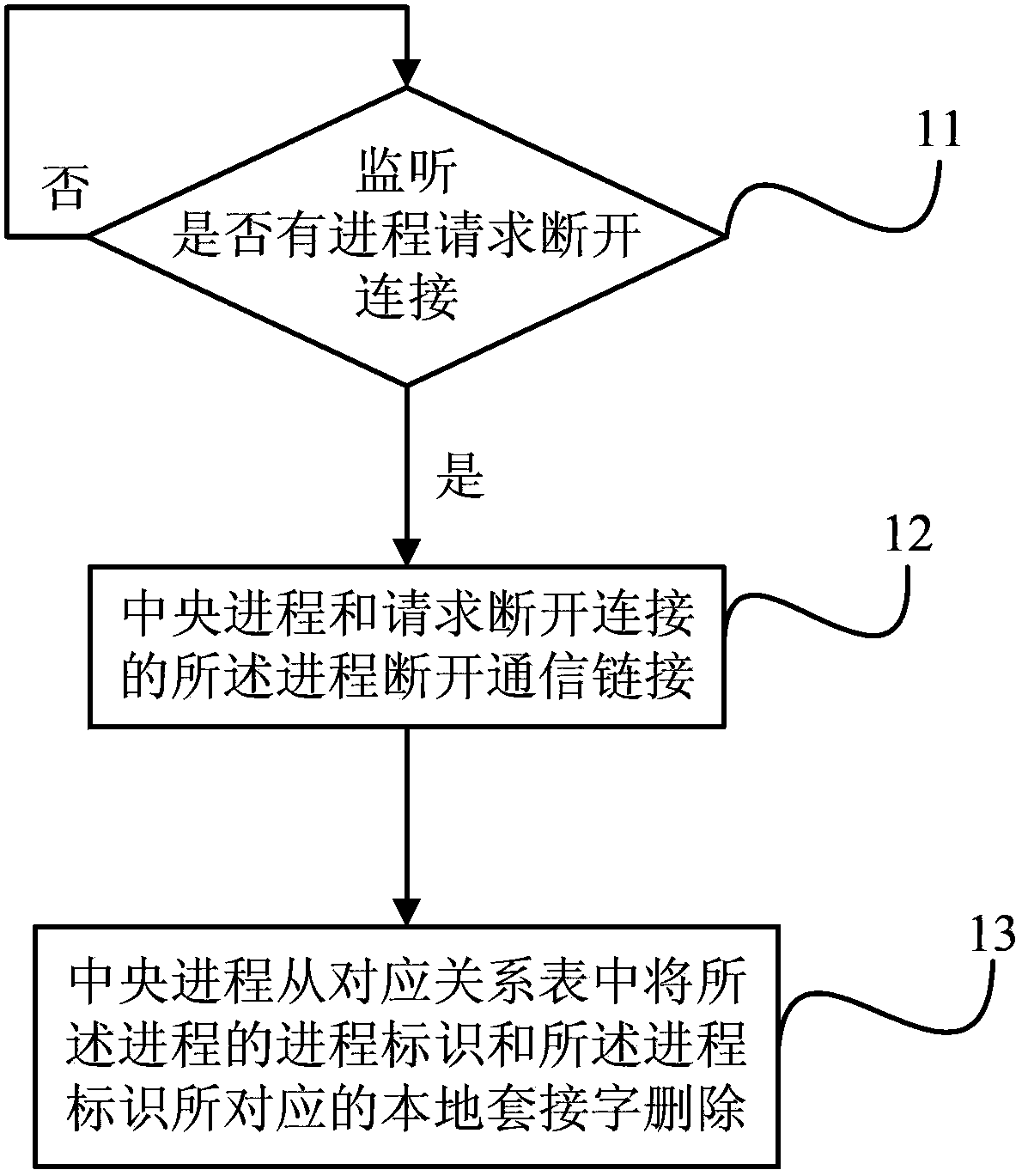 Multi-process communication system and establishment and communication method thereof
