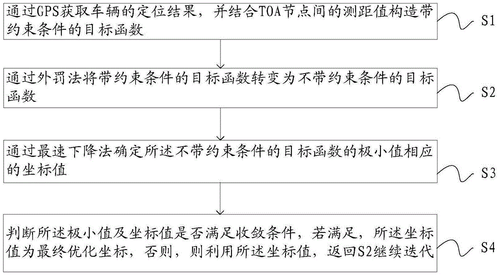 A Vehicle Networking Positioning Method and System Combining External Penalty Method and Steepest Descent Method