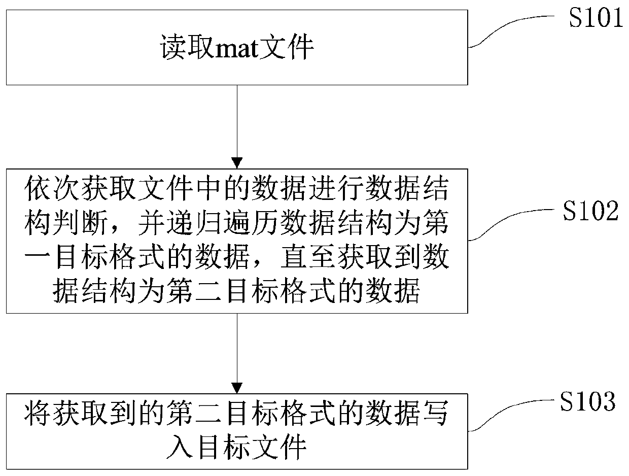 Method and device for dynamically analyzing mat file