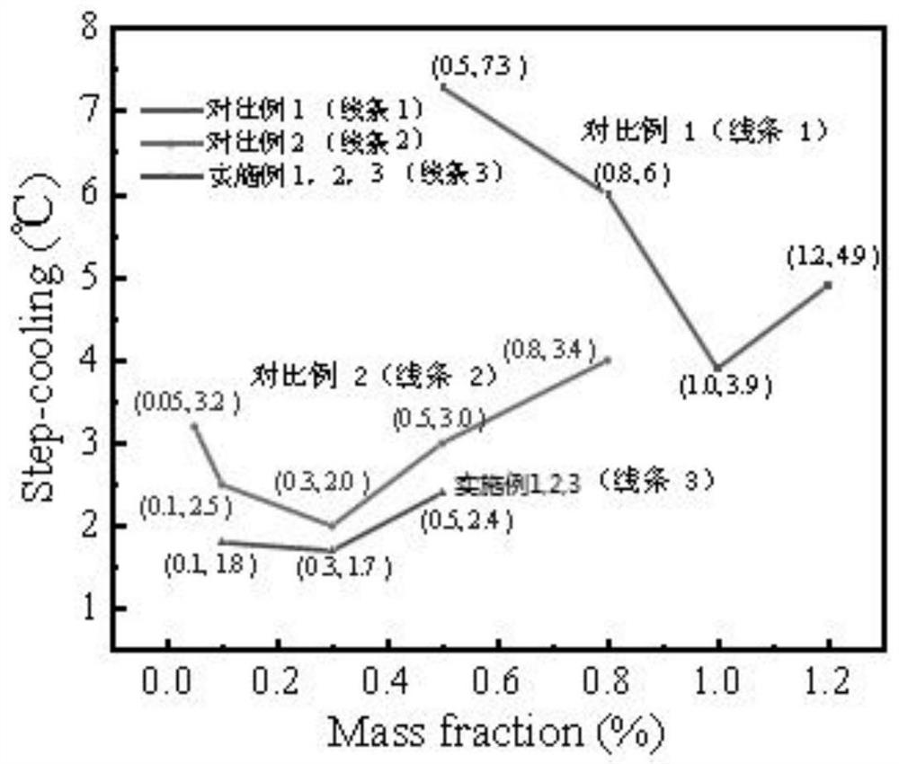 Method for improving thermal performance of eutectic hydrated salt phase change material and modified product of eutectic hydrated salt phase change material