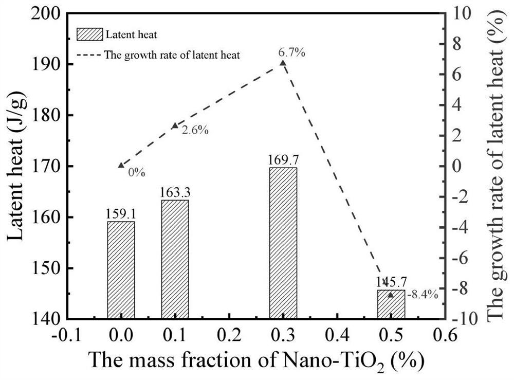 Method for improving thermal performance of eutectic hydrated salt phase change material and modified product of eutectic hydrated salt phase change material