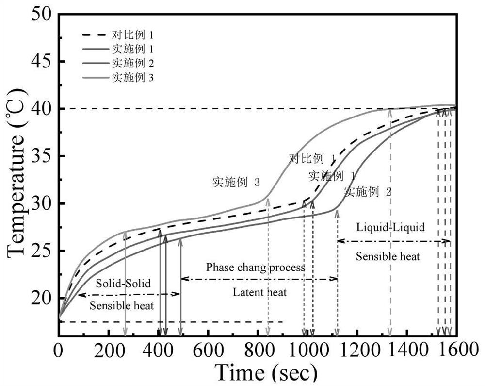 Method for improving thermal performance of eutectic hydrated salt phase change material and modified product of eutectic hydrated salt phase change material