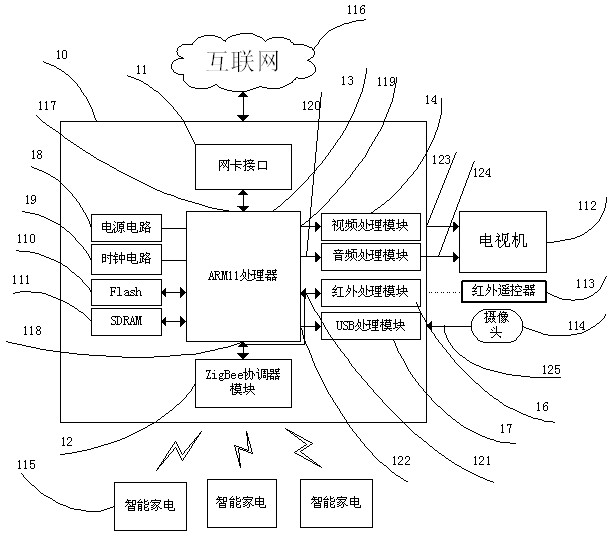 Set-top box centralized control system and method integrating network TV and smart home