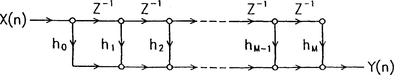 Method for implementing digit filter group structure