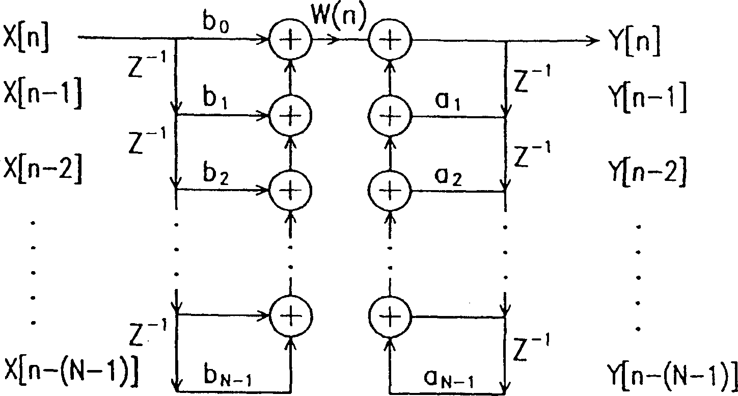 Method for implementing digit filter group structure