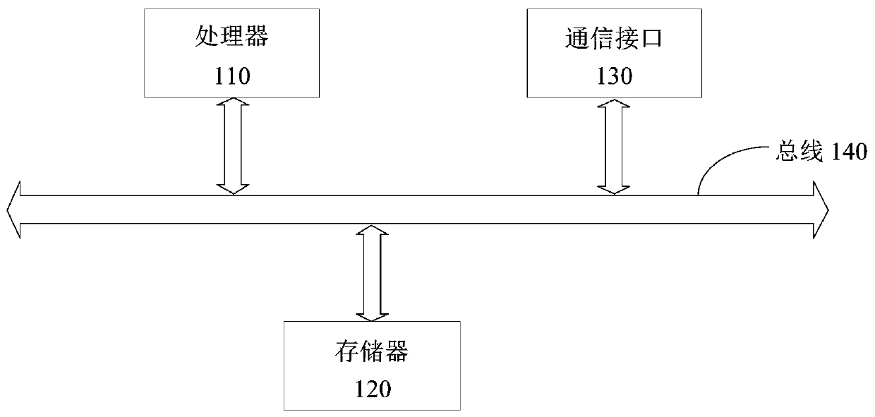 Wind power project benefit evaluation method and device