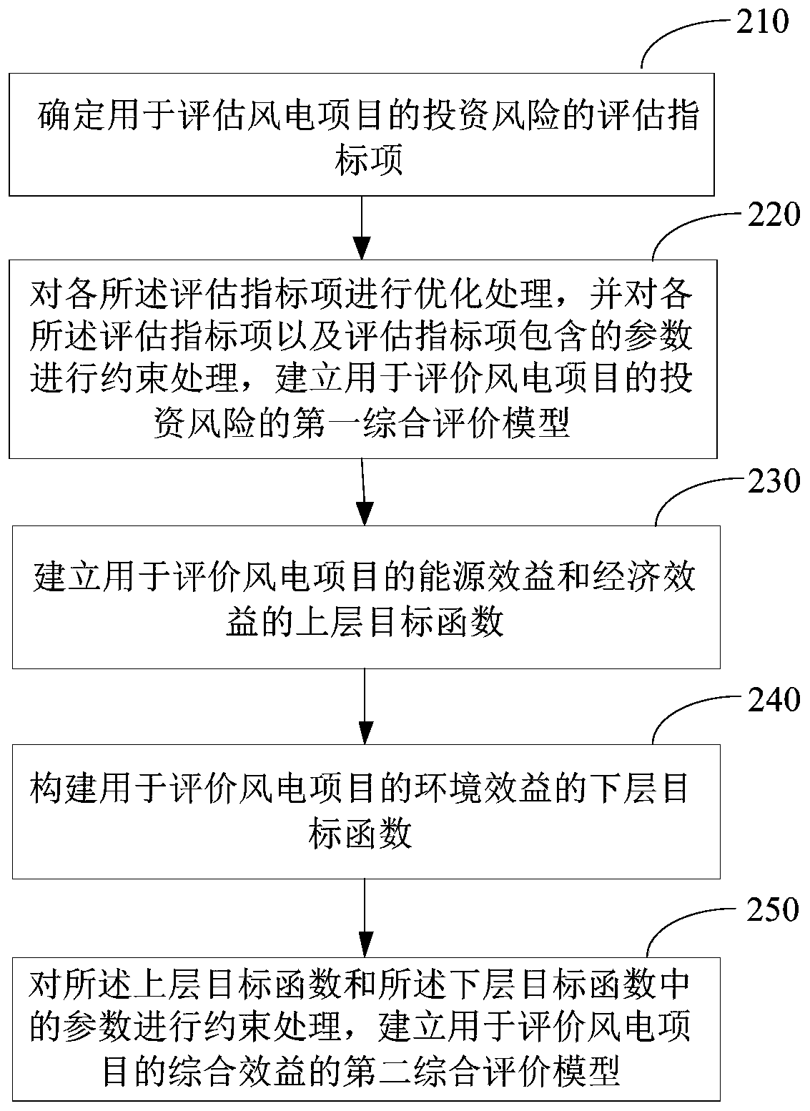 Wind power project benefit evaluation method and device