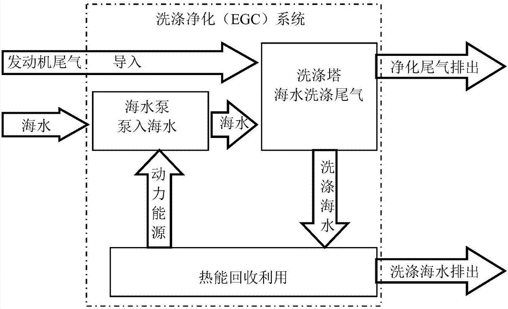Zero-energy-consumption seawater washing and purifying method and device for marine engineering engine tail gas