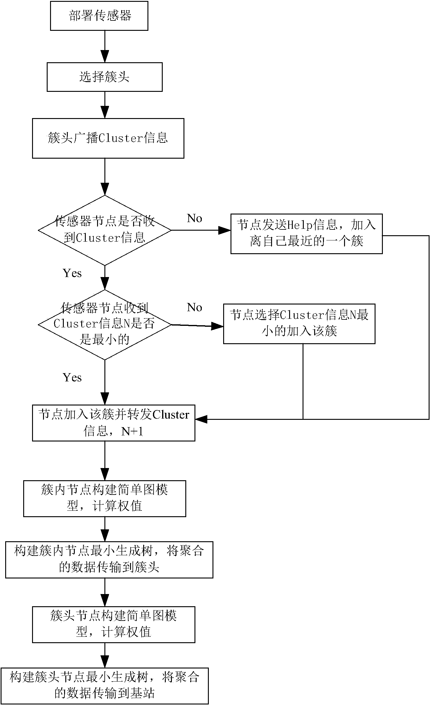 Data aggregation method based on minimum spanning tree