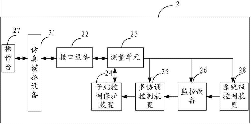 Simulation method and system of direct current distribution network