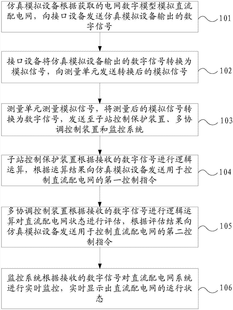 Simulation method and system of direct current distribution network