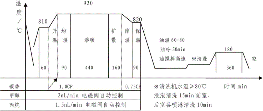 Heat treatment micro-deformation control method for wind power equipment gear main shaft