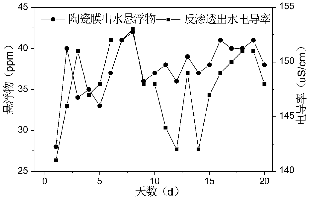 Desulfurization wastewater recycling process based on composite membrane system