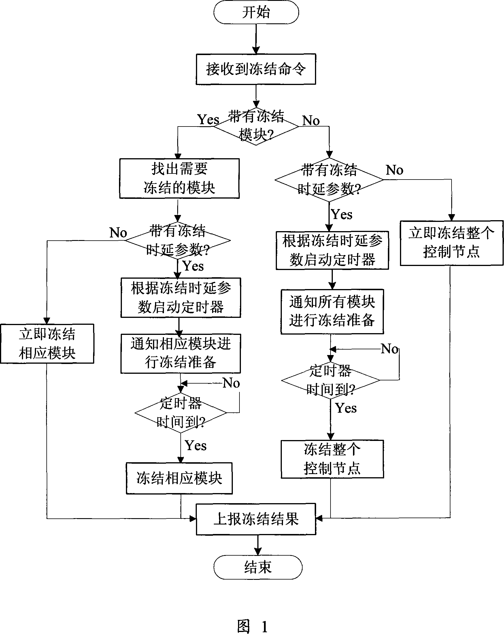 Function freezing/defreezing method in automatic switch optical network