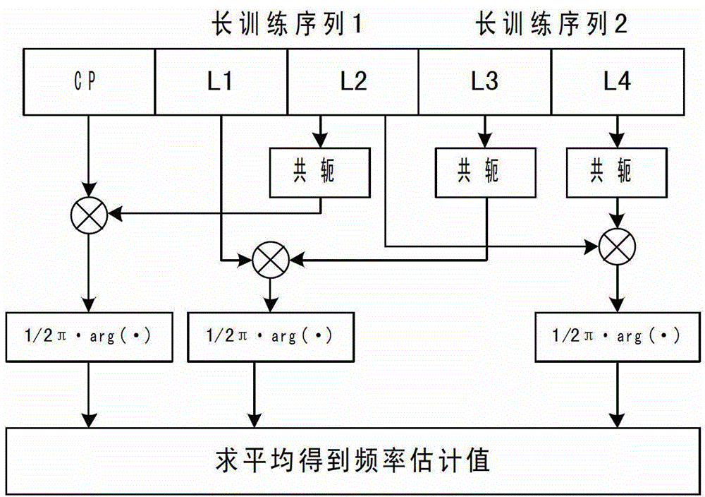Frequency synchronization method based on joint estimation of carrier frequency offset