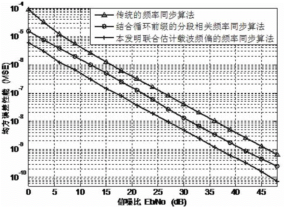 Frequency synchronization method based on joint estimation of carrier frequency offset
