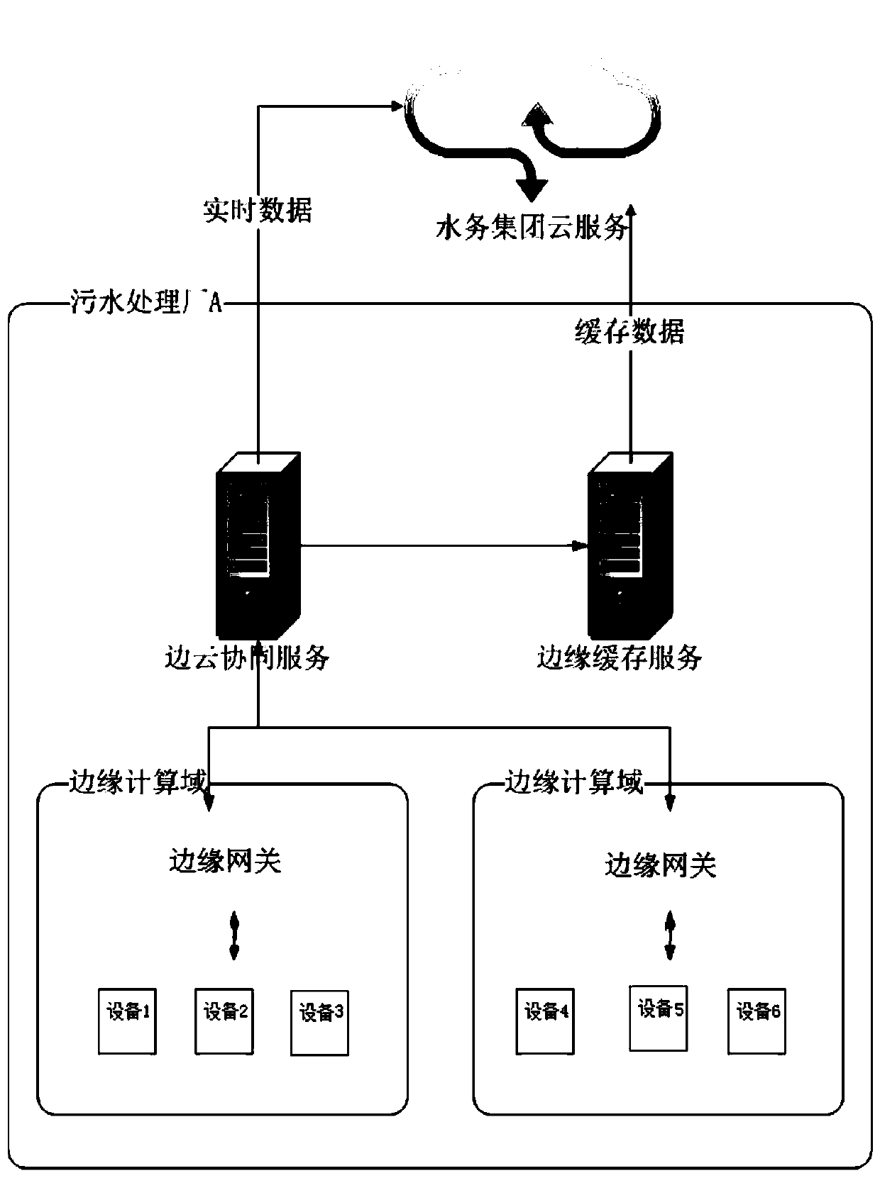 Edge cloud data collaboration method and system for sewage treatment Internet of Things application