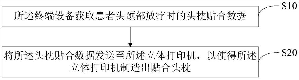 Attached headrest manufacturing method, terminal equipment and computer readable storage medium